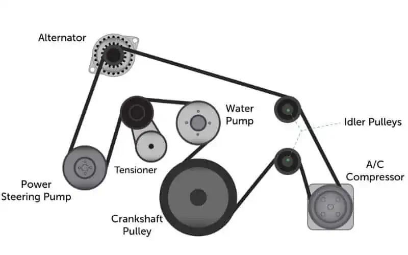 About tensioners, pulleys and idler wheels Serpentine Belt