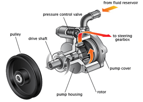 High-quality power steering pumps, available from Masterparts in South Africa and Namibia.