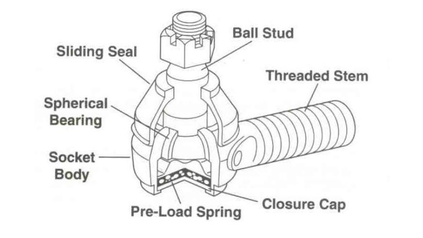 Tie rod ends